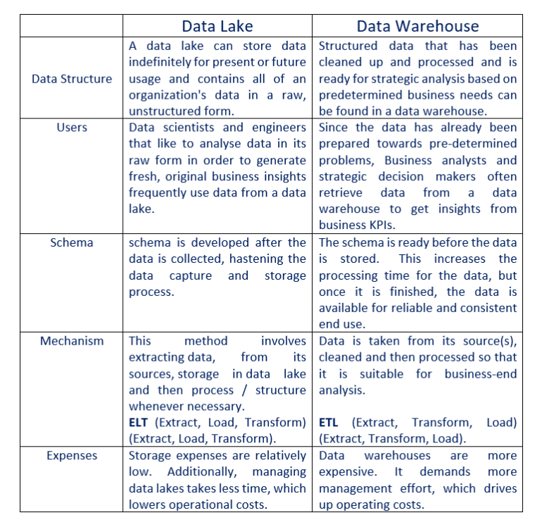 Data Lake & Data Warehouse – Objectsol Blog